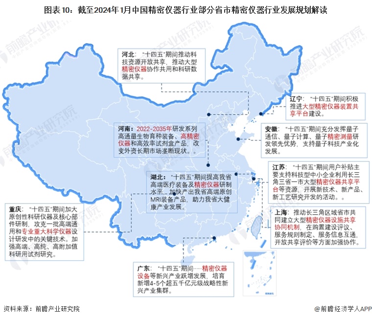图表10：截至2024年1月中国精密仪器行业部分省市精密仪器行业发展规划解读