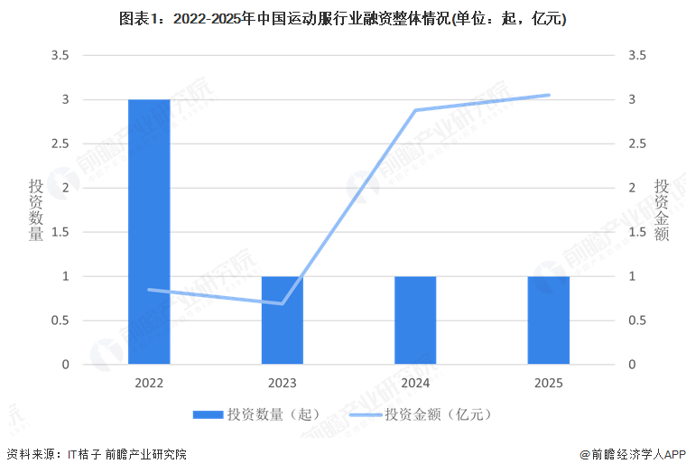 图表1：2022-2025年中国运动服行业融资整体情况(单位：起，亿元)