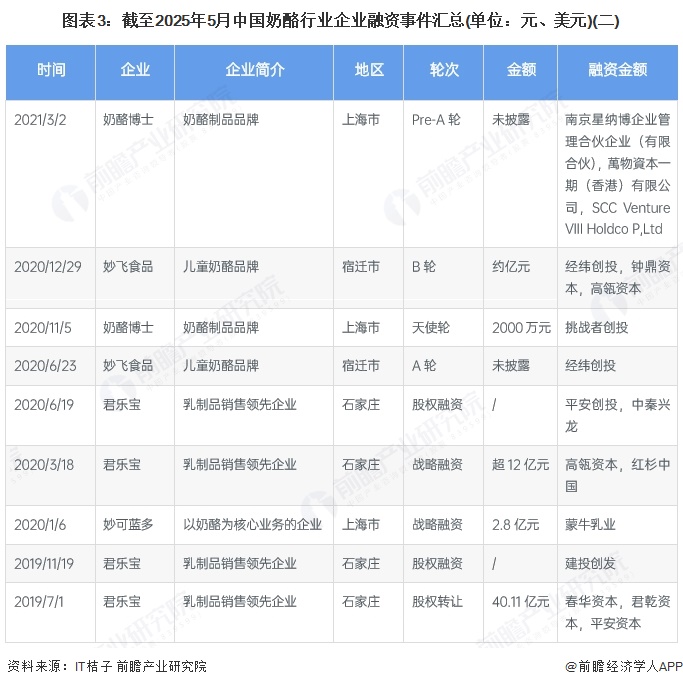 图表3：截至2025年5月中国奶酪行业企业融资事件汇总(单位：元、美元)(二)