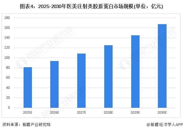 图表4：2025-2030年医美注射类胶原蛋白市场规模(单位：亿元)